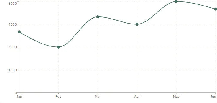 Line & Area Charts component, light theme
