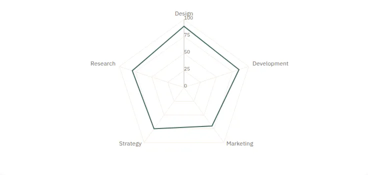 Radar Charts component, light theme
